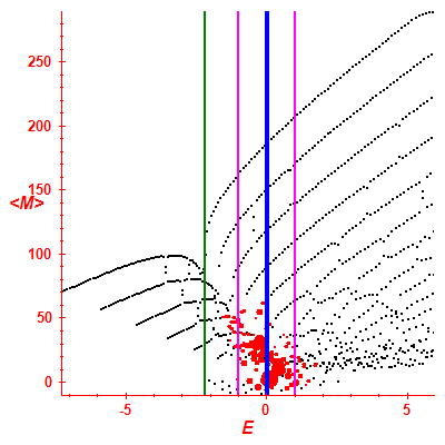 Peres lattice <M>